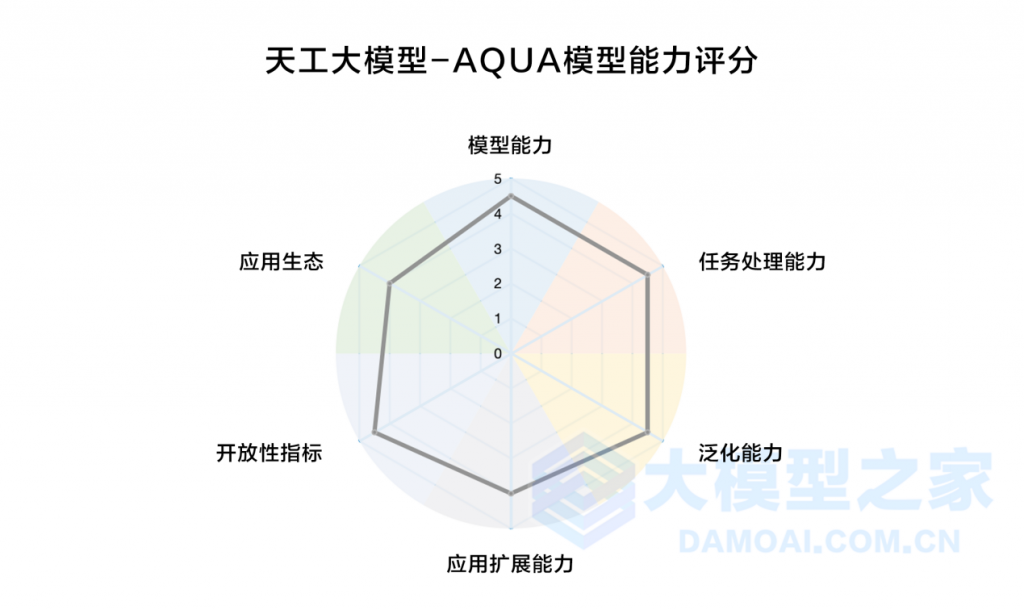 AQUA实测“天工”大模型:以AI改写搜索边界