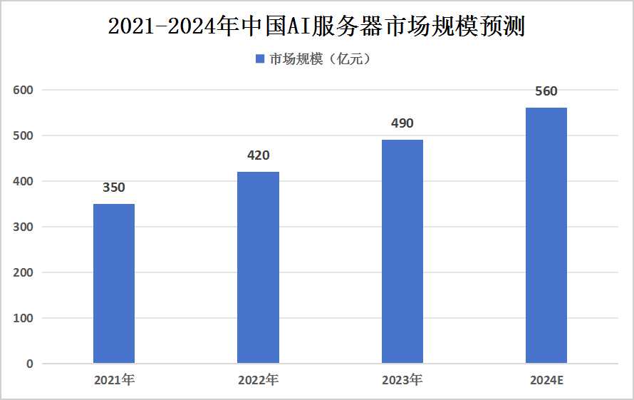 2024年中国AI服务器行业市场规模及竞争格局分析 中国已经跻身世界前列