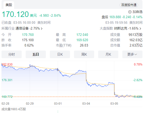 苹果市值两日蒸发万亿元 iPhone在中国销量暴跌24%